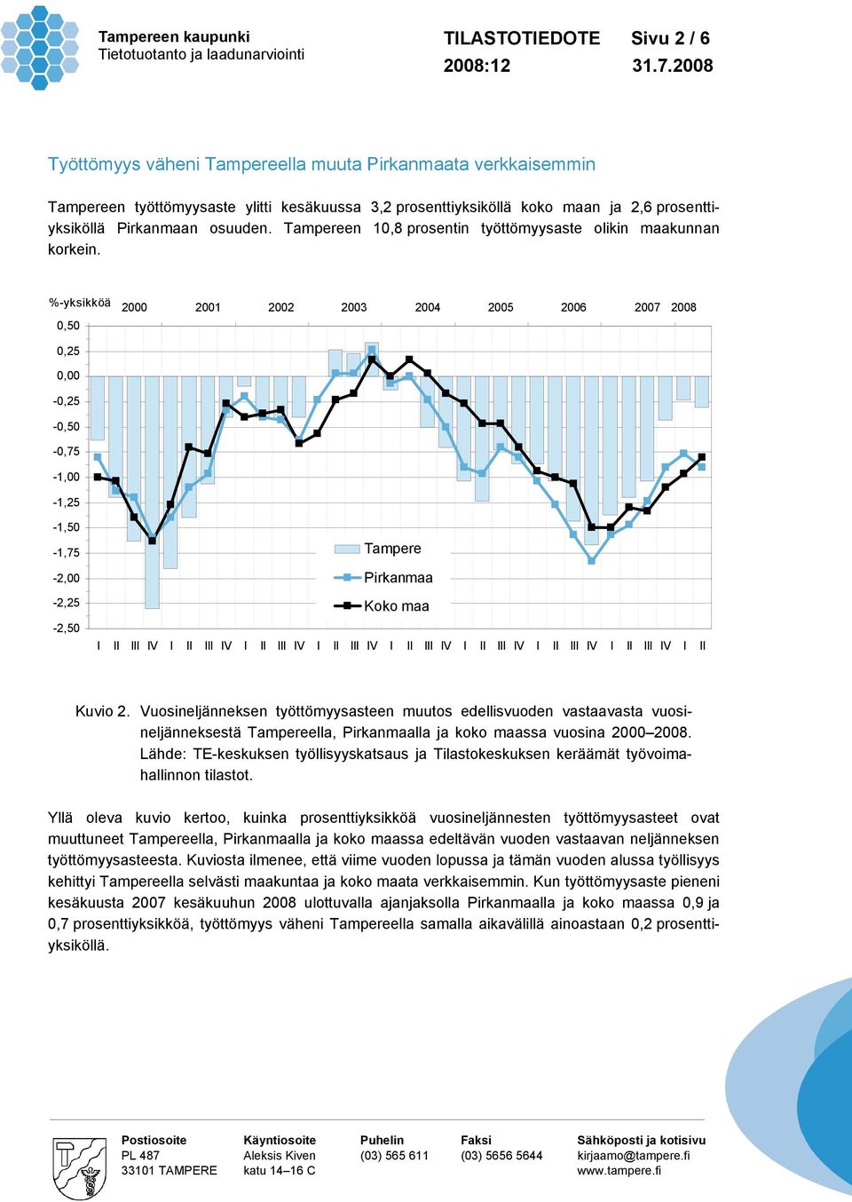 %-yksikköä 2000 2001 2002 2003 2004 2005 2006 2007 2008 0,50 0,25 0,00-0,25-0,50-0,75-1,00-1,25-1,50-1,75-2,00-2,25-2,50 Tampere Pirkanmaa Koko maa I II III IV I II III IV I II III IV I II III IV I