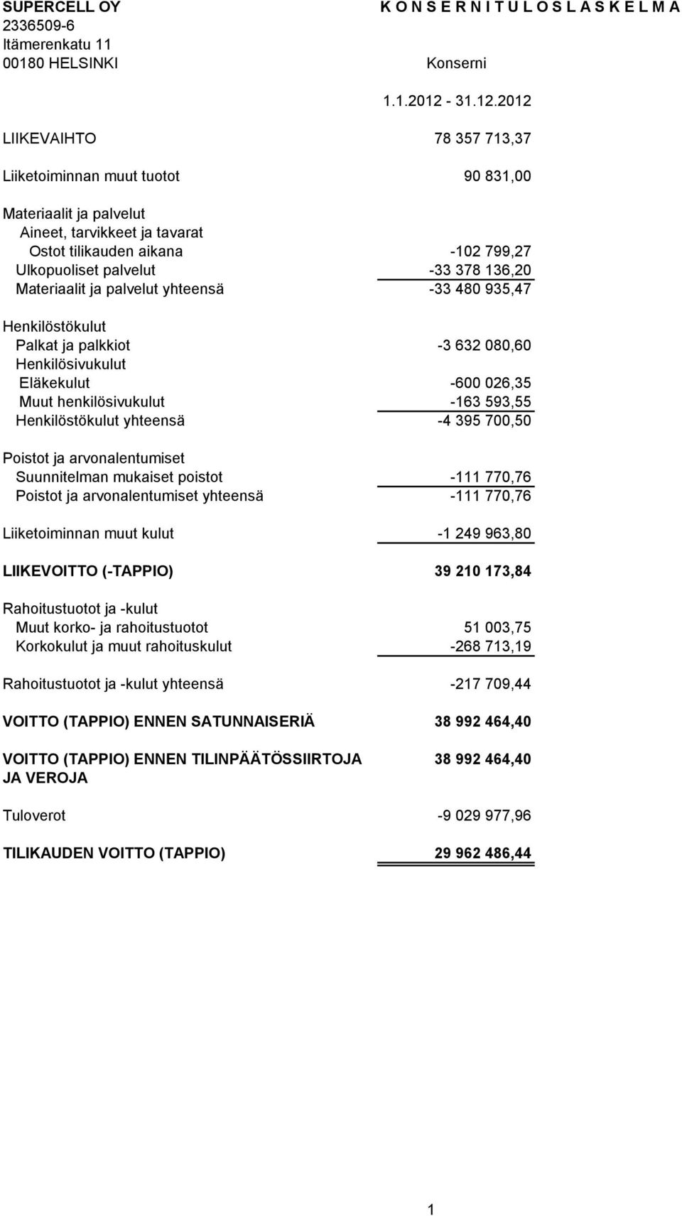 2012 LIIKEVAIHTO 78 357 713,37 Liiketoiminnan muut tuotot 90 831,00 Materiaalit ja palvelut Aineet, tarvikkeet ja tavarat Ostot tilikauden aikana -102 799,27 Ulkopuoliset palvelut -33 378 136,20