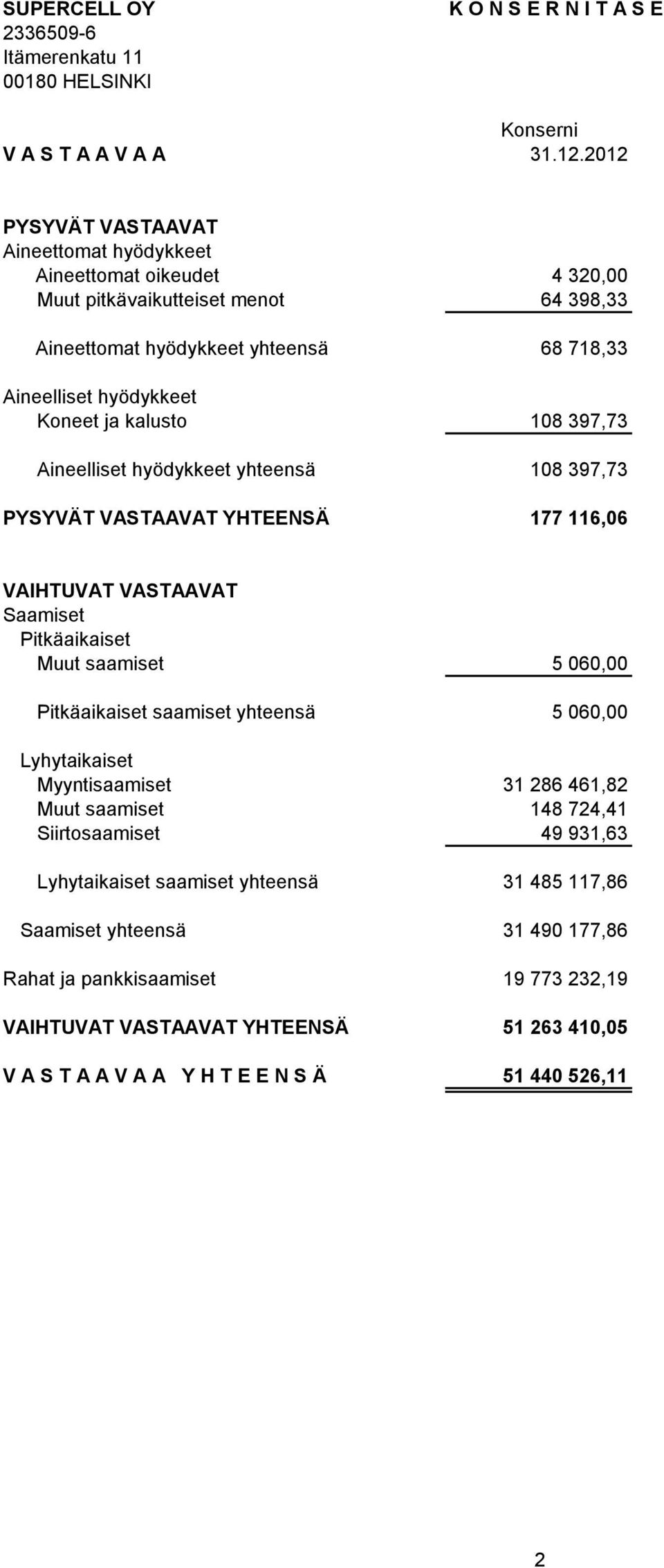 ja kalusto 108 397,73 Aineelliset hyödykkeet yhteensä 108 397,73 PYSYVÄT VASTAAVAT YHTEENSÄ 177 116,06 VAIHTUVAT VASTAAVAT Saamiset Pitkäaikaiset Muut saamiset 5 060,00 Pitkäaikaiset