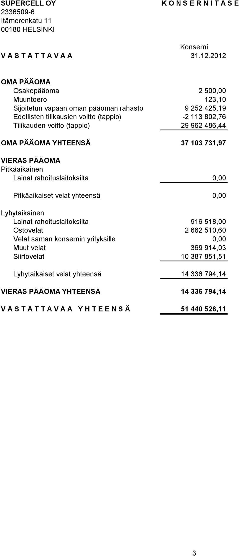 voitto (tappio) 29 962 486,44 OMA PÄÄOMA YHTEENSÄ 37 103 731,97 VIERAS PÄÄOMA Pitkäaikainen Lainat rahoituslaitoksilta 0,00 Pitkäaikaiset velat yhteensä 0,00