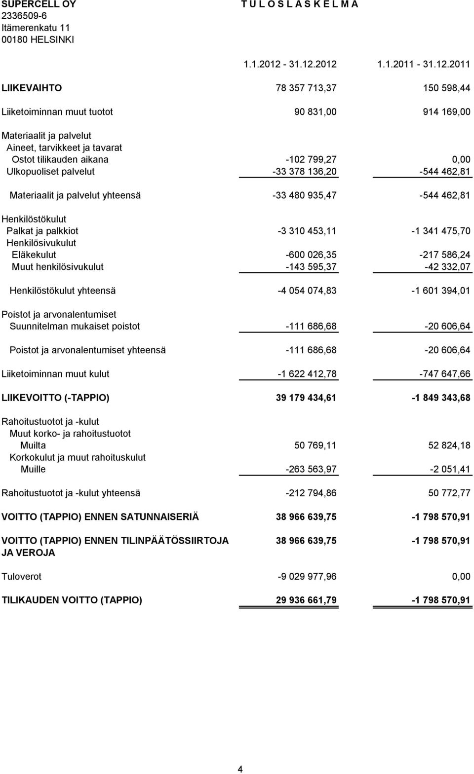 2012 1.1.2011-2011 LIIKEVAIHTO 78 357 713,37 150 598,44 Liiketoiminnan muut tuotot 90 831,00 914 169,00 Materiaalit ja palvelut Aineet, tarvikkeet ja tavarat Ostot tilikauden aikana -102 799,27 0,00
