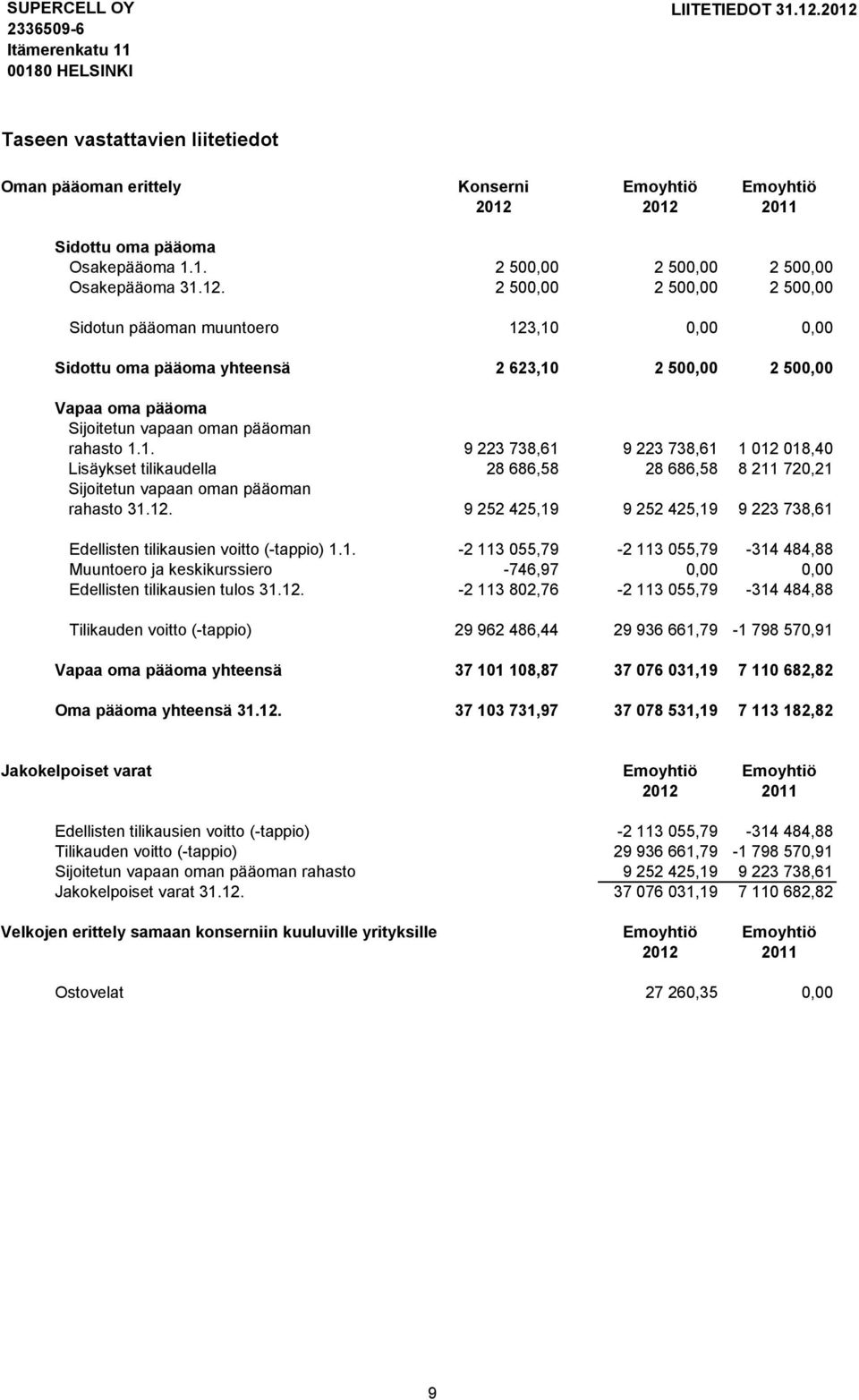 1. 9 223 738,61 9 223 738,61 1 012 018,40 Lisäykset tilikaudella 28 686,58 28 686,58 8 211 720,21 Sijoitetun vapaan oman pääoman rahasto 31.12. 9 252 425,19 9 252 425,19 9 223 738,61 Edellisten tilikausien voitto (-tappio) 1.