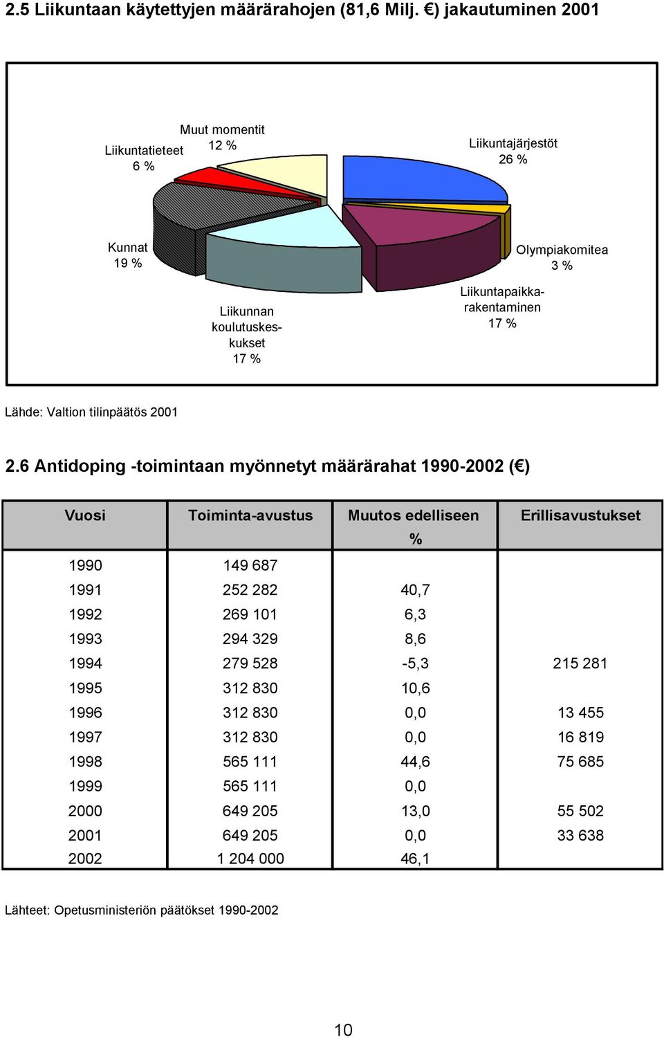 % Lähde: Valtion tilinpäätös 2001 2.