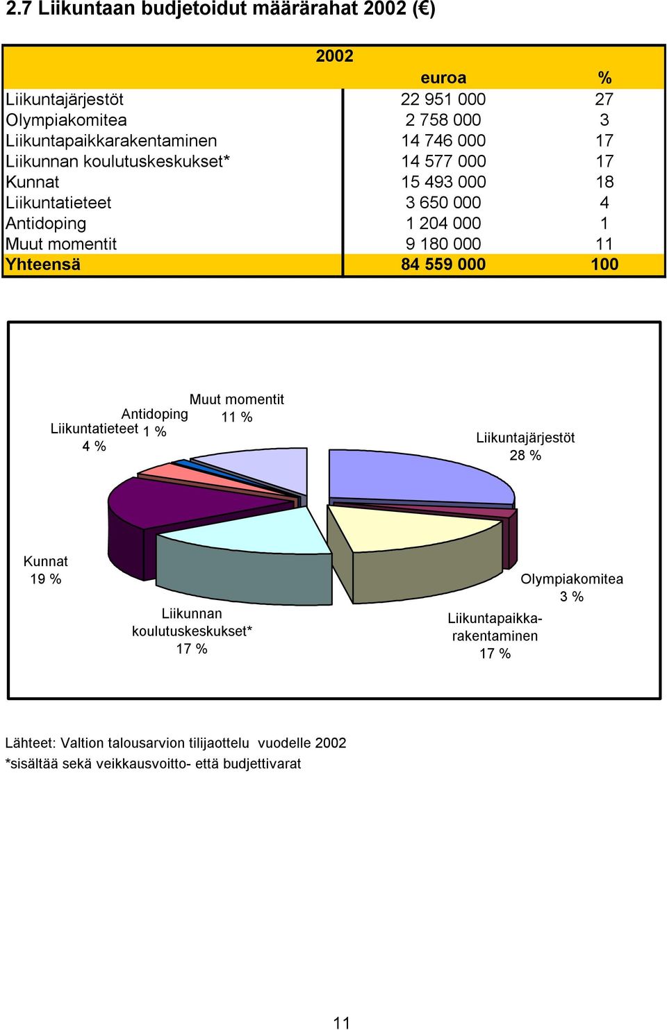 Yhteensä 84 559 000 100 Liikuntatieteet 4 % Antidoping 1 % Muut momentit 11 % Liikuntajärjestöt 28 % Kunnat 19 % Liikunnan koulutuskeskukset* 17 %