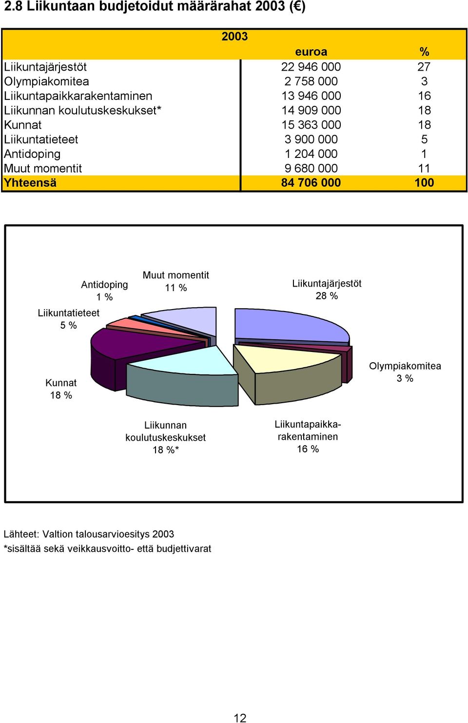 680 000 11 Yhteensä 84 706 000 100 Liikuntatieteet 5 % Antidoping 1 % Muut momentit 11 % Liikuntajärjestöt 28 % Kunnat 18 % Olympiakomitea 3 %