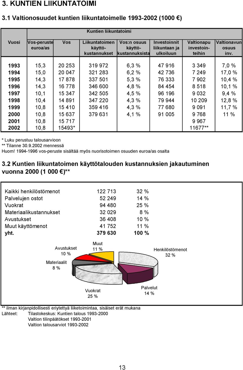 liikuntaan ja investoin- osuus kustannukset kustannuksista ulkoiluun teihin inv.