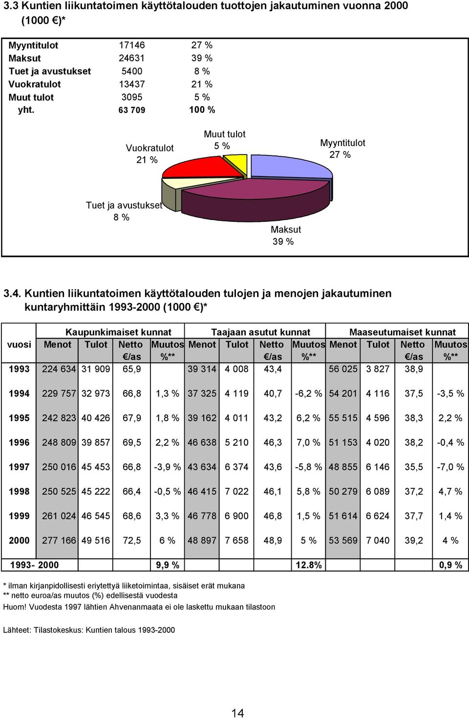 Kuntien liikuntatoimen käyttötalouden tulojen ja menojen jakautuminen kuntaryhmittäin 1993-2000 (1000 )* Kaupunkimaiset kunnat Taajaan asutut kunnat Maaseutumaiset kunnat vuosi Menot Tulot Netto