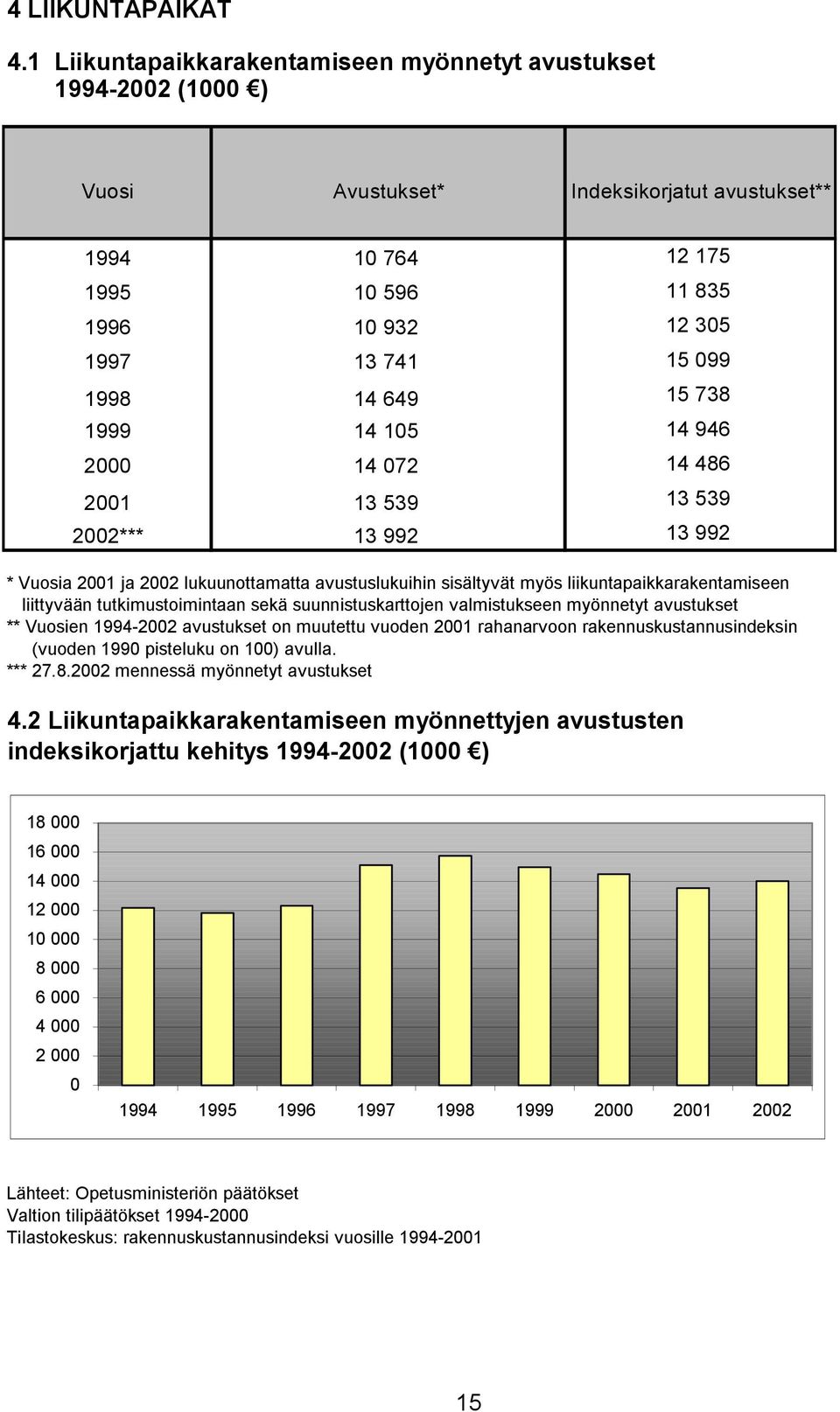 649 15 738 1999 14 105 14 946 2000 14 072 14 486 2001 13 539 13 539 2002*** 13 992 13 992 * Vuosia 2001 ja 2002 lukuunottamatta avustuslukuihin sisältyvät myös liikuntapaikkarakentamiseen liittyvään