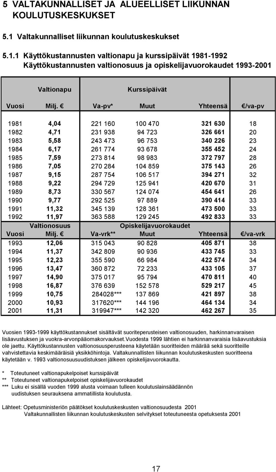 1 Käyttökustannusten valtionapu ja kurssipäivät 1981-1992 Käyttökustannusten valtionosuus ja opiskelijavuorokaudet 1993-2001 Valtionapu Kurssipäivät Vuosi Milj.