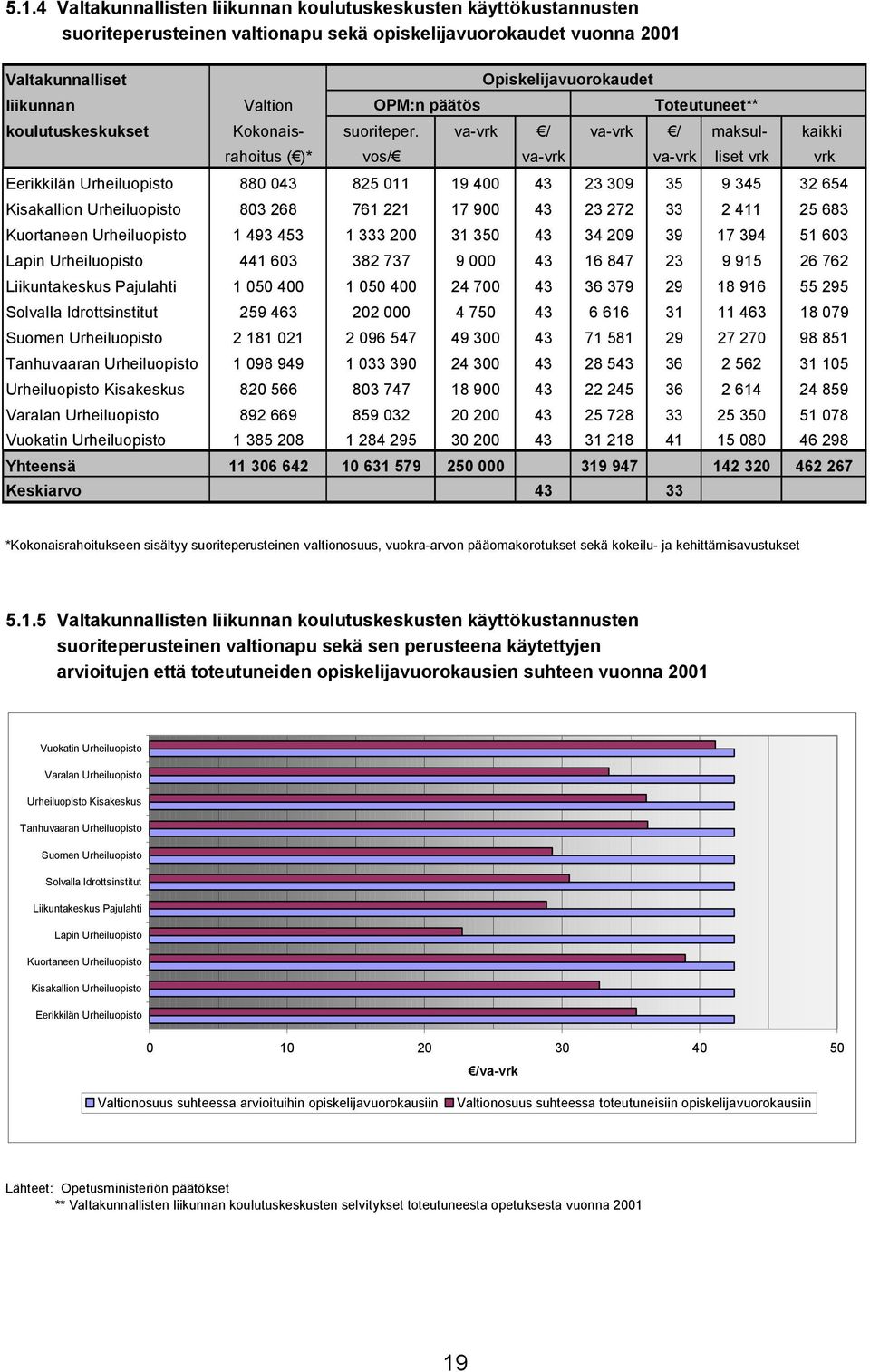 va-vrk / va-vrk / maksul- kaikki rahoitus ( )* vos/ va-vrk va-vrk liset vrk vrk Eerikkilän Urheiluopisto 880 043 825 011 19 400 43 23 309 35 9 345 32 654 Kisakallion Urheiluopisto 803 268 761 221 17