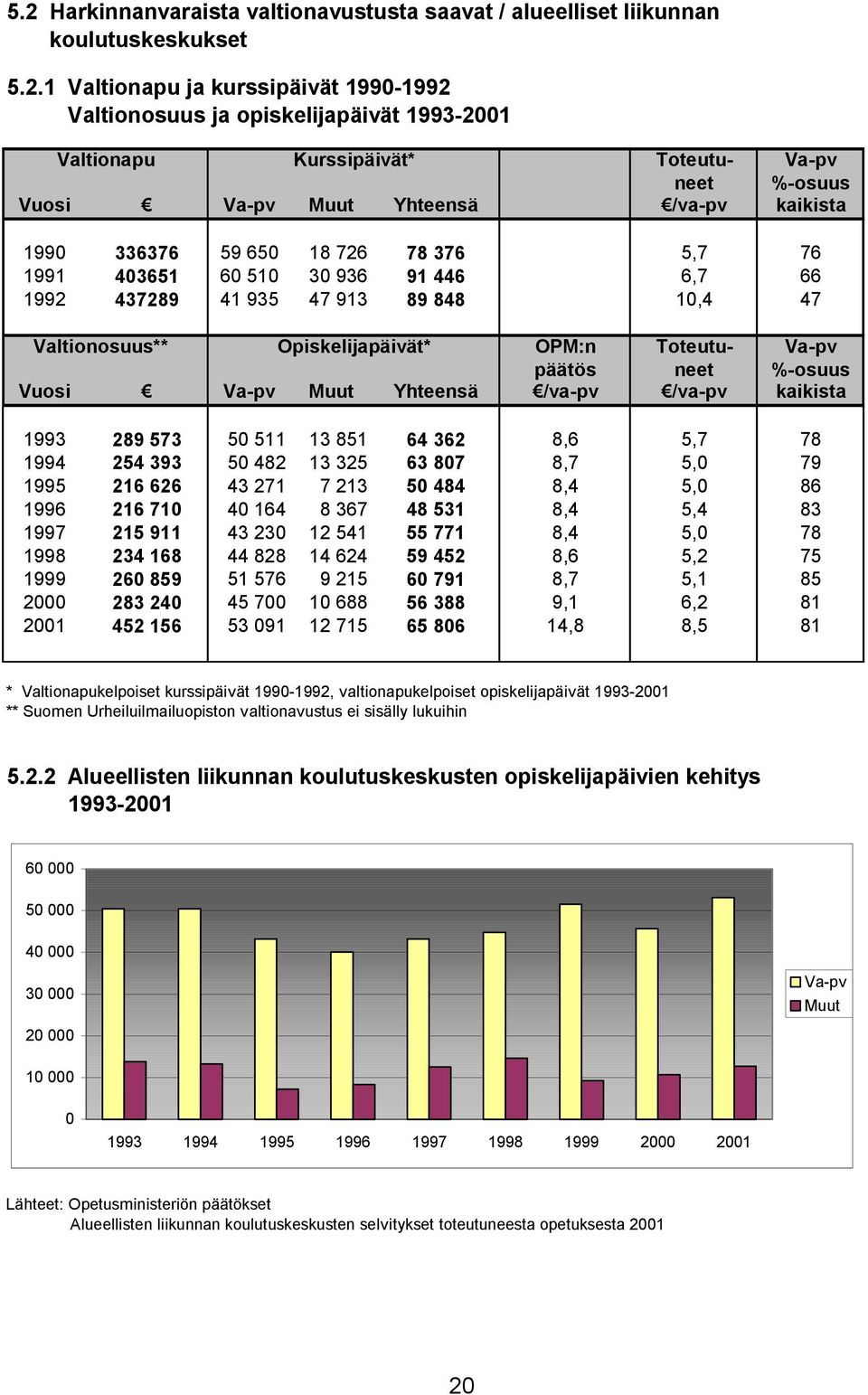 Valtionosuus** Opiskelijapäivät* OPM:n Toteutu- Va-pv päätös neet %-osuus Vuosi Va-pv Muut Yhteensä /va-pv /va-pv kaikista 1993 289 573 50 511 13 851 64 362 8,6 5,7 78 1994 254 393 50 482 13 325 63