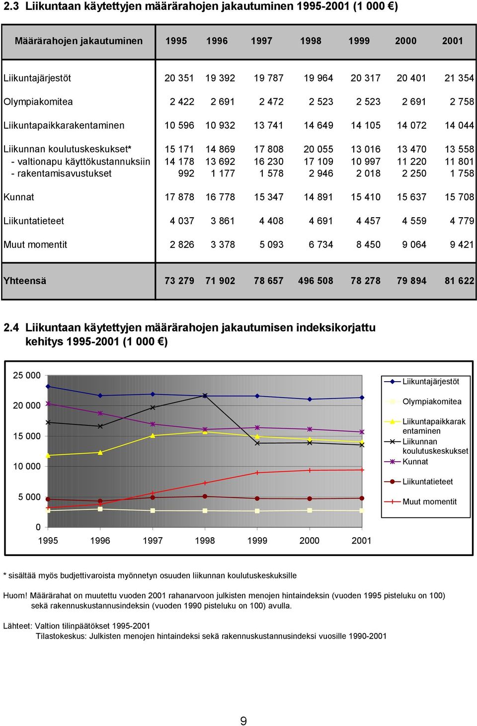470 13 558 - valtionapu käyttökustannuksiin 14 178 13 692 16 230 17 109 10 997 11 220 11 801 - rakentamisavustukset 992 1 177 1 578 2 946 2 018 2 250 1 758 Kunnat 17 878 16 778 15 347 14 891 15 410