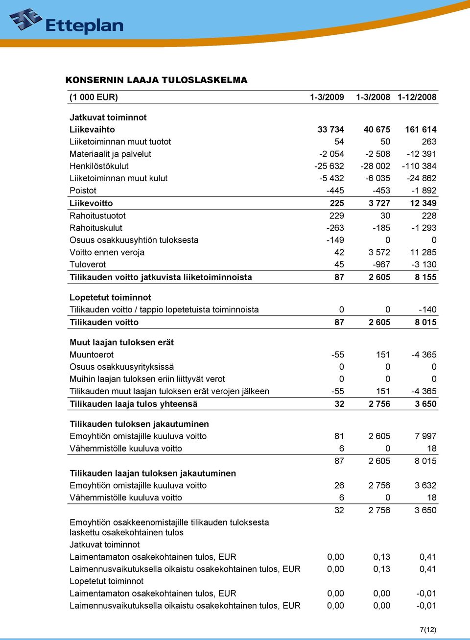 Osuus osakkuusyhtiön tuloksesta -149 0 0 Voitto ennen veroja 42 3 572 11 285 Tuloverot 45-967 -3 130 Tilikauden voitto jatkuvista liiketoiminnoista 87 2 605 8 155 Lopetetut toiminnot Tilikauden