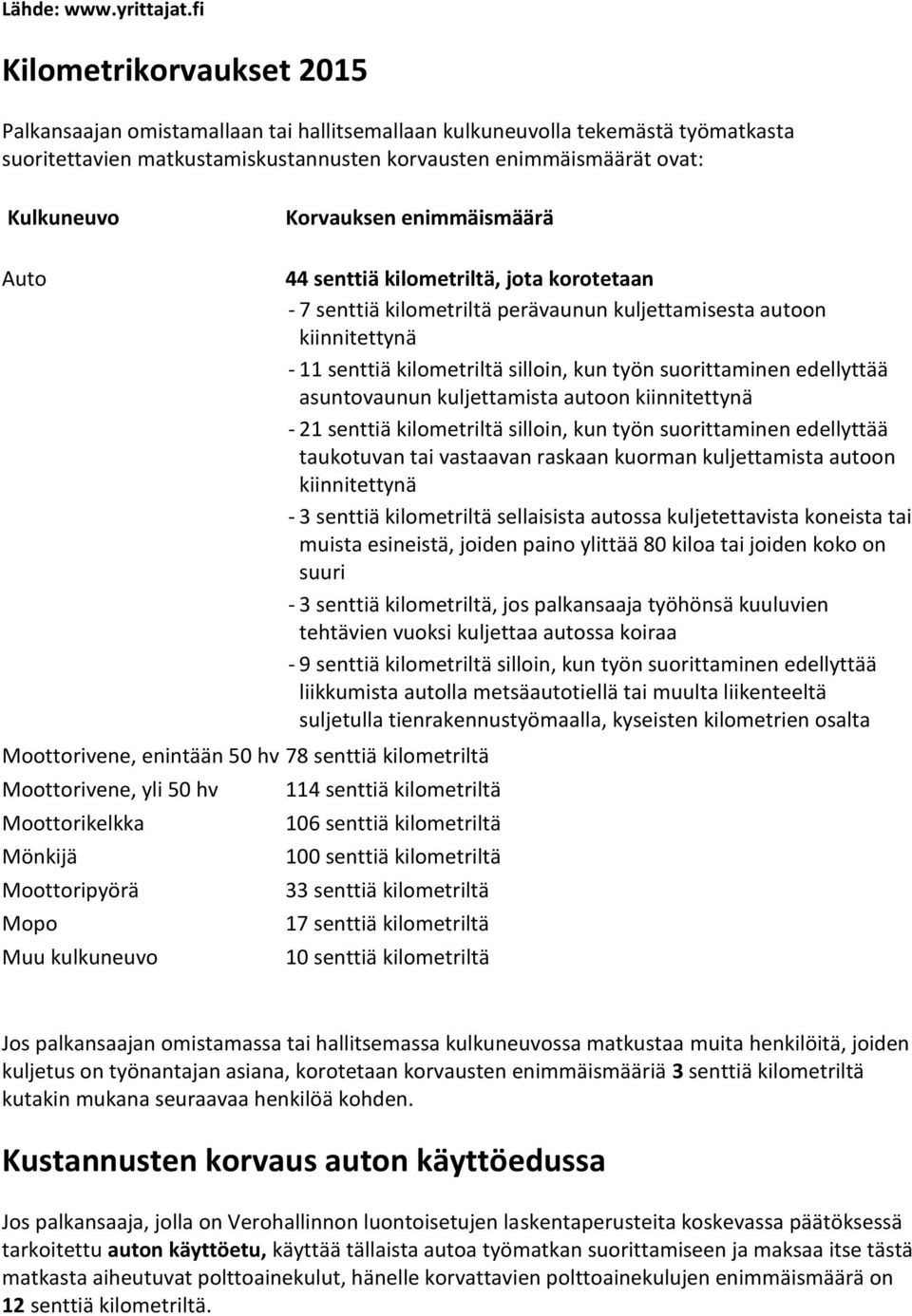 Korvauksen enimmäismäärä Auto Moottorivene, enintään 50 hv 78 senttiä kilometriltä Moottorivene, yli 50 hv Moottorikelkka Mönkijä Moottoripyörä Mopo Muu kulkuneuvo 44 senttiä kilometriltä, jota