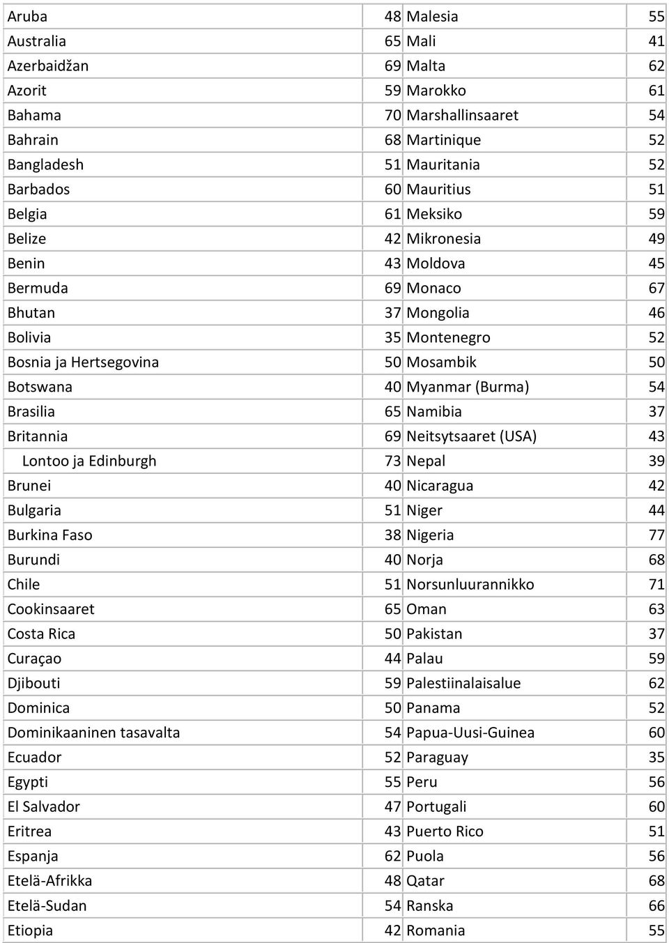54 Brasilia 65 Namibia 37 Britannia 69 Neitsytsaaret (USA) 43 Lontoo ja Edinburgh 73 Nepal 39 Brunei 40 Nicaragua 42 Bulgaria 51 Niger 44 Burkina Faso 38 Nigeria 77 Burundi 40 Norja 68 Chile 51