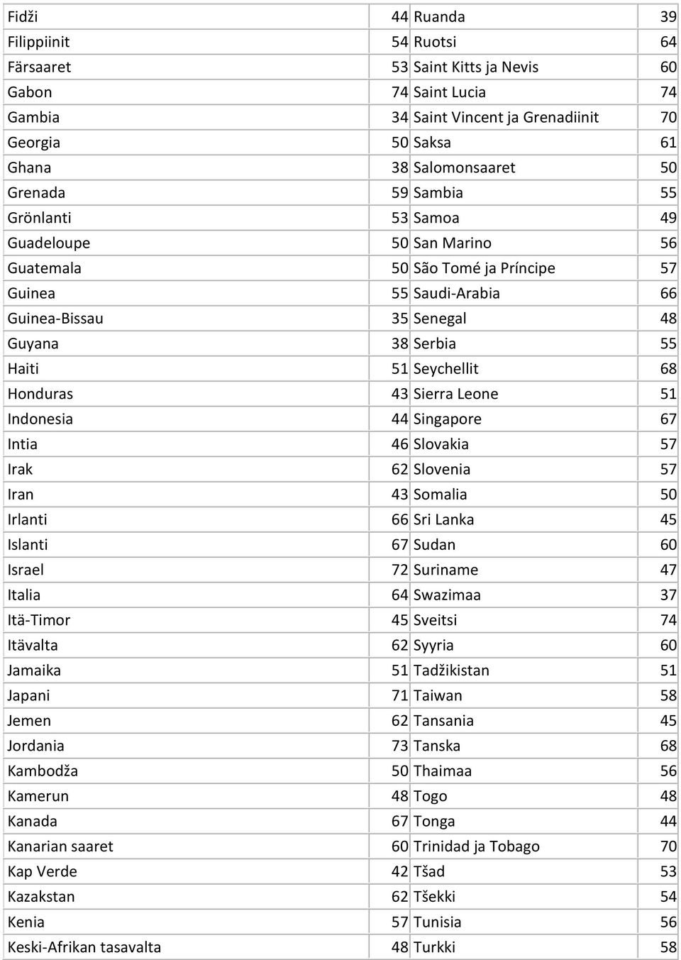 Seychellit 68 Honduras 43 Sierra Leone 51 Indonesia 44 Singapore 67 Intia 46 Slovakia 57 Irak 62 Slovenia 57 Iran 43 Somalia 50 Irlanti 66 Sri Lanka 45 Islanti 67 Sudan 60 Israel 72 Suriname 47