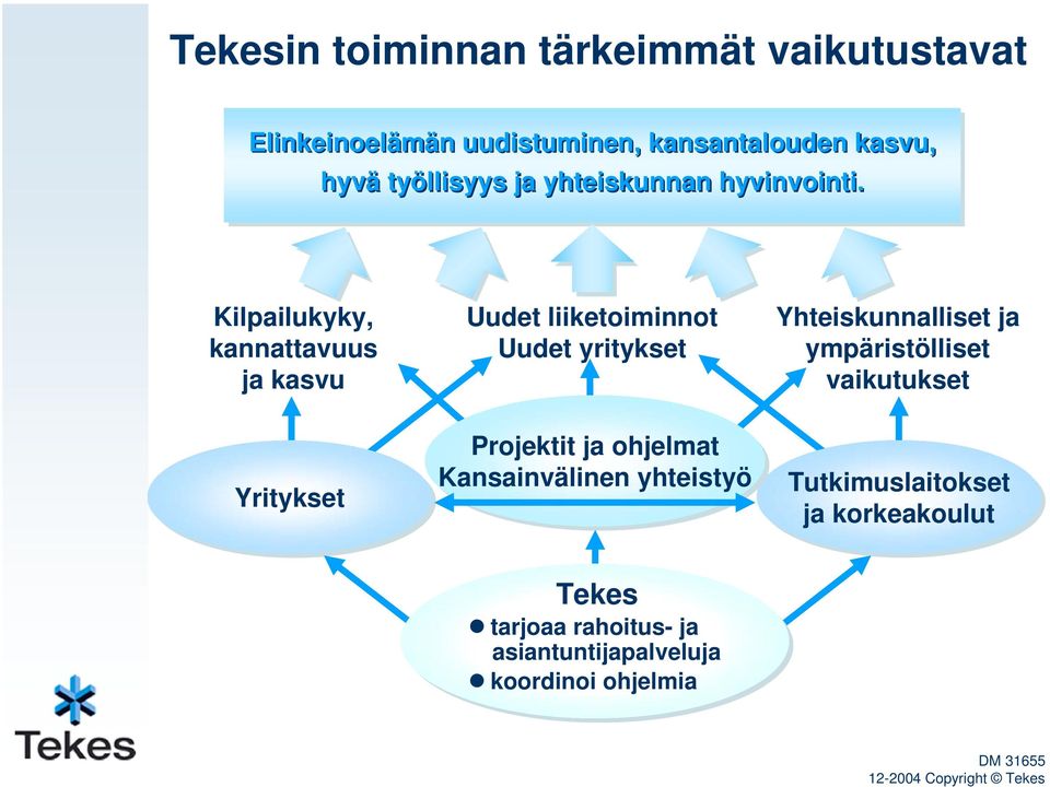 Kilpailukyky, kannattavuus ja kasvu Uudet liiketoiminnot Uudet yritykset Yhteiskunnalliset ja ympäristölliset