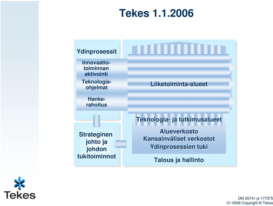 Liiketoiminta-alueet Hankerahoitus Teknologia- ja tutkimusalueet Strateginen