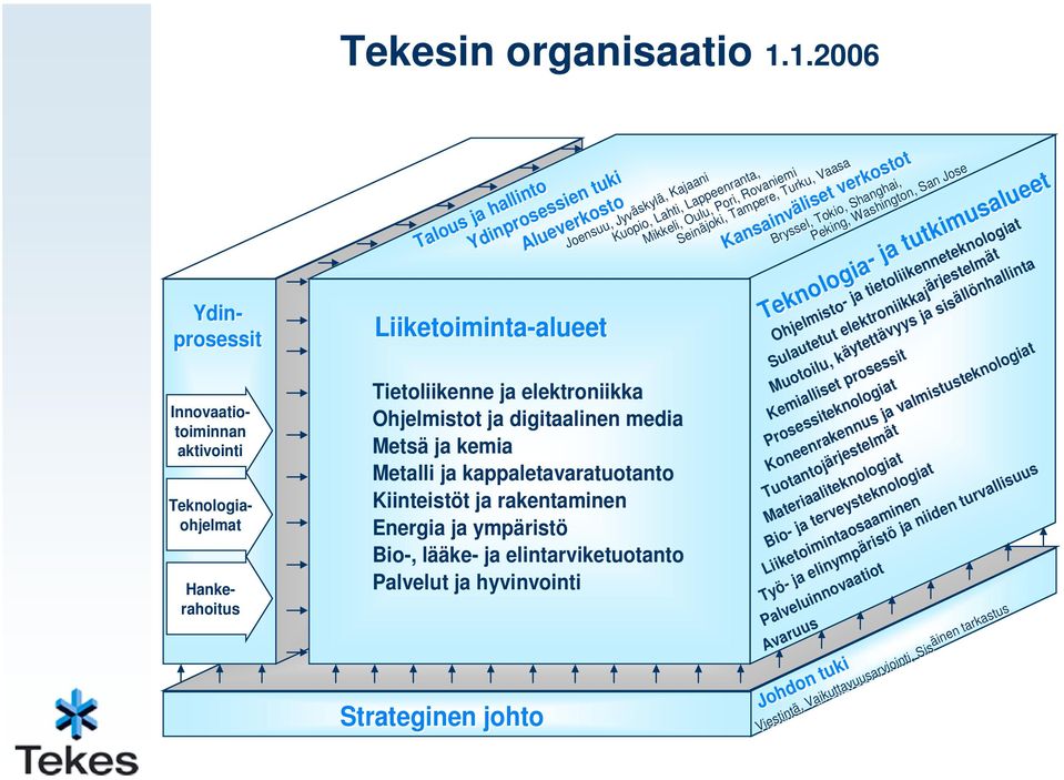 Lappeenranta, Lappeenranta, Mikkeli, Mikkeli, Oulu, Oulu, Pori, Pori, Rovaniemi Rovaniemi Seinäjoki, Seinäjoki, Tampere, Tampere, Turku, Turku, Vaasa Vaasa Kansainväliset Kansainväliset verkostot