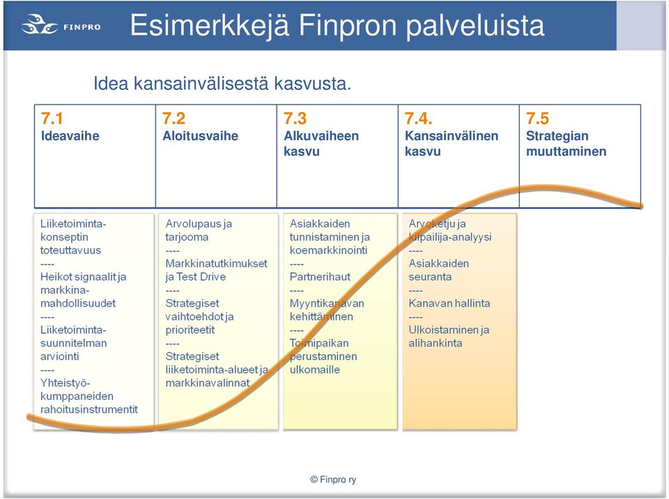 2 Aloitusvaihe 7.3 Alkuvaiheen 7.4.