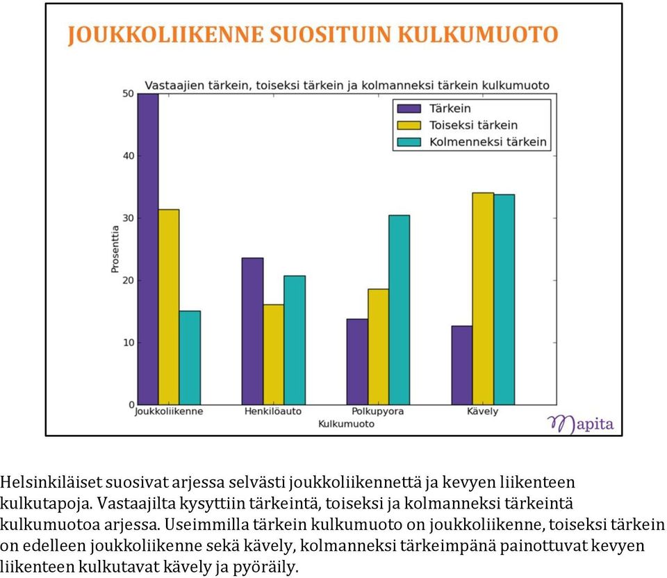 Useimmilla tärkein kulkumuoto on joukkoliikenne, toiseksi tärkein on edelleen joukkoliikenne
