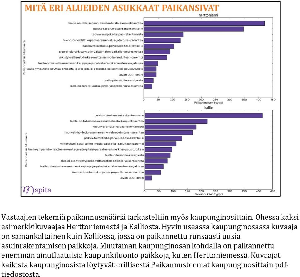 Hyvin useassa kaupunginosassa kuvaaja on samankaltainen kuin Kalliossa, jossa on paikannettu runsaasti uusia