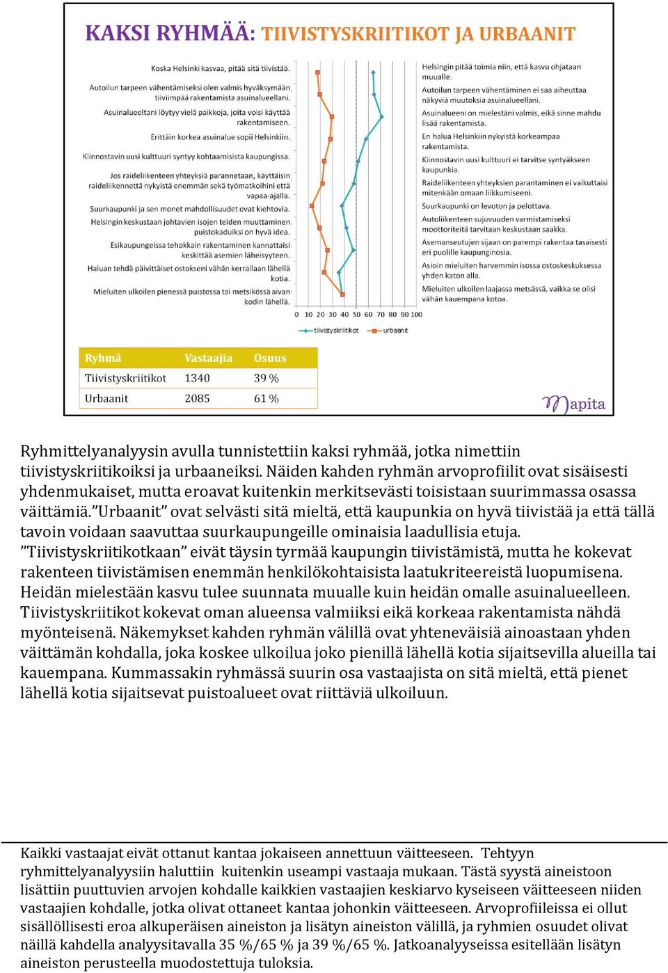 Urbaanit ovat selvästi sitä mieltä, että kaupunkia on hyvä tiivistää ja että tällä tavoin voidaan saavuttaa suurkaupungeille ominaisia laadullisia etuja.