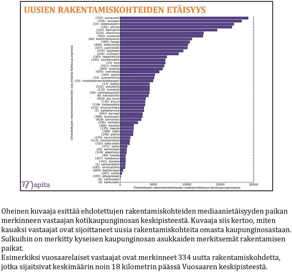 Kuvaaja siis kertoo, miten kauaksi vastaajat ovat sijoittaneet uusia rakentamiskohteita omasta kaupunginosastaan.