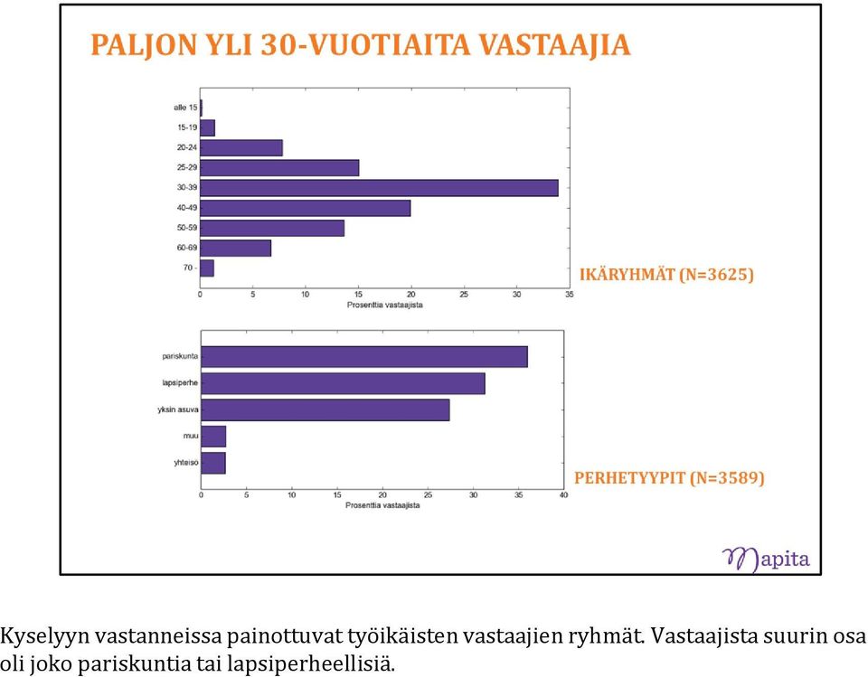 vastaajien ryhmät.