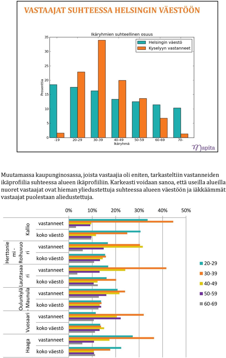 Karkeasti voidaan sanoa, että useilla alueilla nuoret vastaajat ovat hieman yliedustettuja suhteessa alueen väestöön ja iäkkäämmät vastaajat