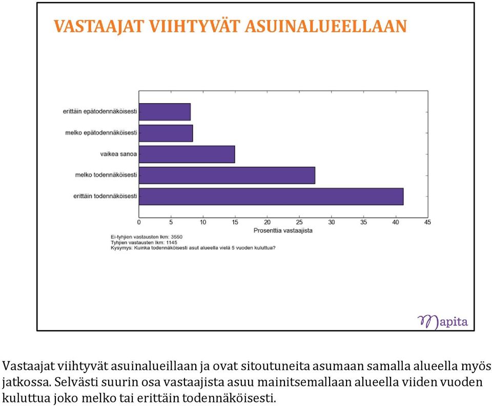 Selvästi suurin osa vastaajista asuu mainitsemallaan