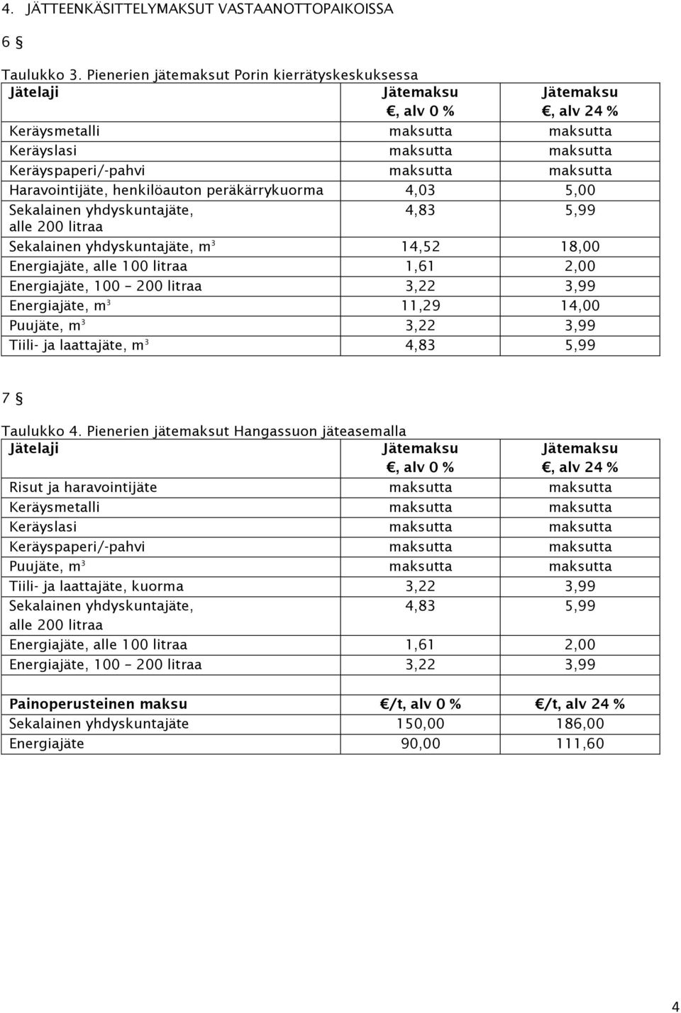 Haravointijäte, henkilöauton peräkärrykuorma 4,03 5,00 Sekalainen yhdyskuntajäte, 4,83 5,99 alle 200 litraa Sekalainen yhdyskuntajäte, m 3 14,52 18,00 Energiajäte, alle 100 litraa 1,61 2,00