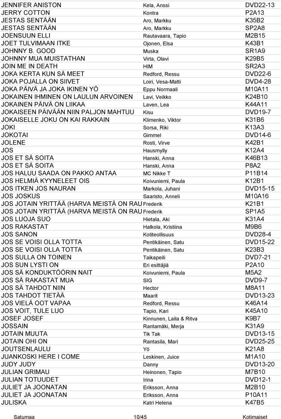 GOOD Muska SR1A9 JOHNNY MUA MUISTATHAN Virta, Olavi K29B5 JOIN ME IN DEATH HIM SR2A3 JOKA KERTA KUN SÄ MEET Redford, Ressu DVD22-6 JOKA POJALLA ON SIIVET Loiri, Vesa-Matti DVD4-28 JOKA PÄIVÄ JA JOKA