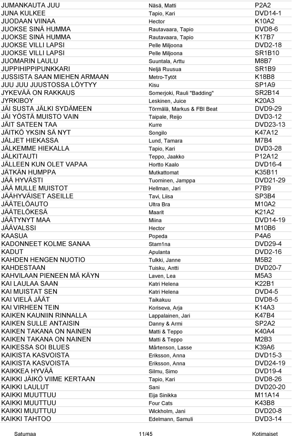 JUUSTOSSA LÖYTYY Kisu SP1A9 JYKEVÄÄ ON RAKKAUS Somerjoki, Rauli "Badding" SR2B14 JYRKIBOY Leskinen, Juice K20A3 JÄI SUSTA JÄLKI SYDÄMEEN Törmälä, Markus & FBI Beat DVD9-29 JÄI YÖSTÄ MUISTO VAIN