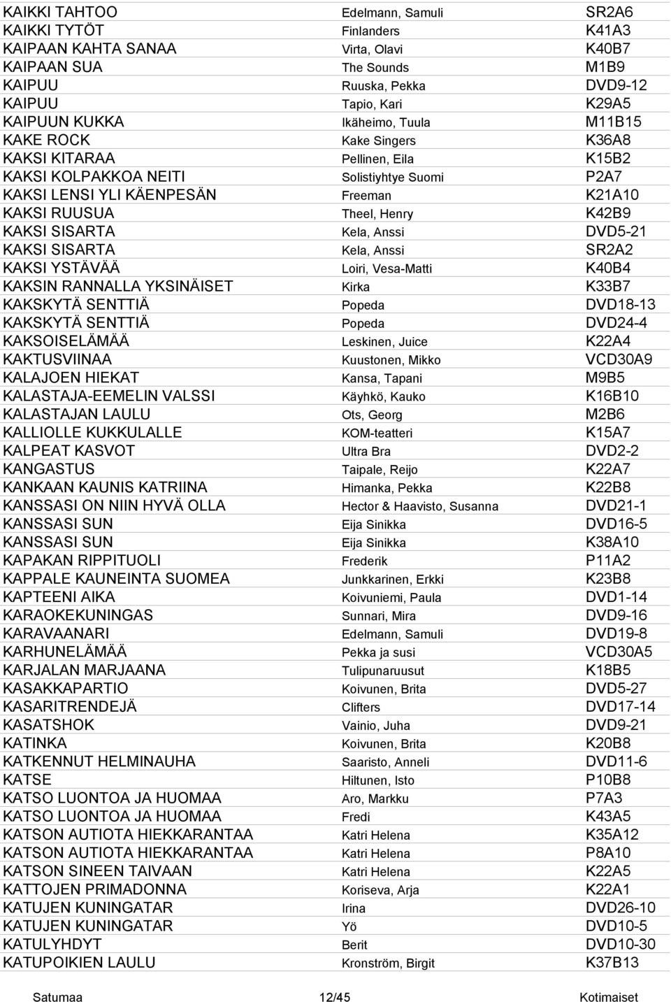 Henry K42B9 KAKSI SISARTA Kela, Anssi DVD5-21 KAKSI SISARTA Kela, Anssi SR2A2 KAKSI YSTÄVÄÄ Loiri, Vesa-Matti K40B4 KAKSIN RANNALLA YKSINÄISET Kirka K33B7 KAKSKYTÄ SENTTIÄ Popeda DVD18-13 KAKSKYTÄ