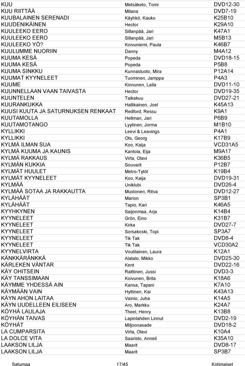 Koivuniemi, Paula K46B7 KUULUMME NUORIIN Danny M4A12 KUUMA KESÄ Popeda DVD18-15 KUUMA KESÄ Popeda P5B8 KUUMA SINKKU Kunnasluoto, Mira P12A14 KUUMAT KYYNELEET Tuominen, Jamppa P4A3 KUUME Kinnunen,