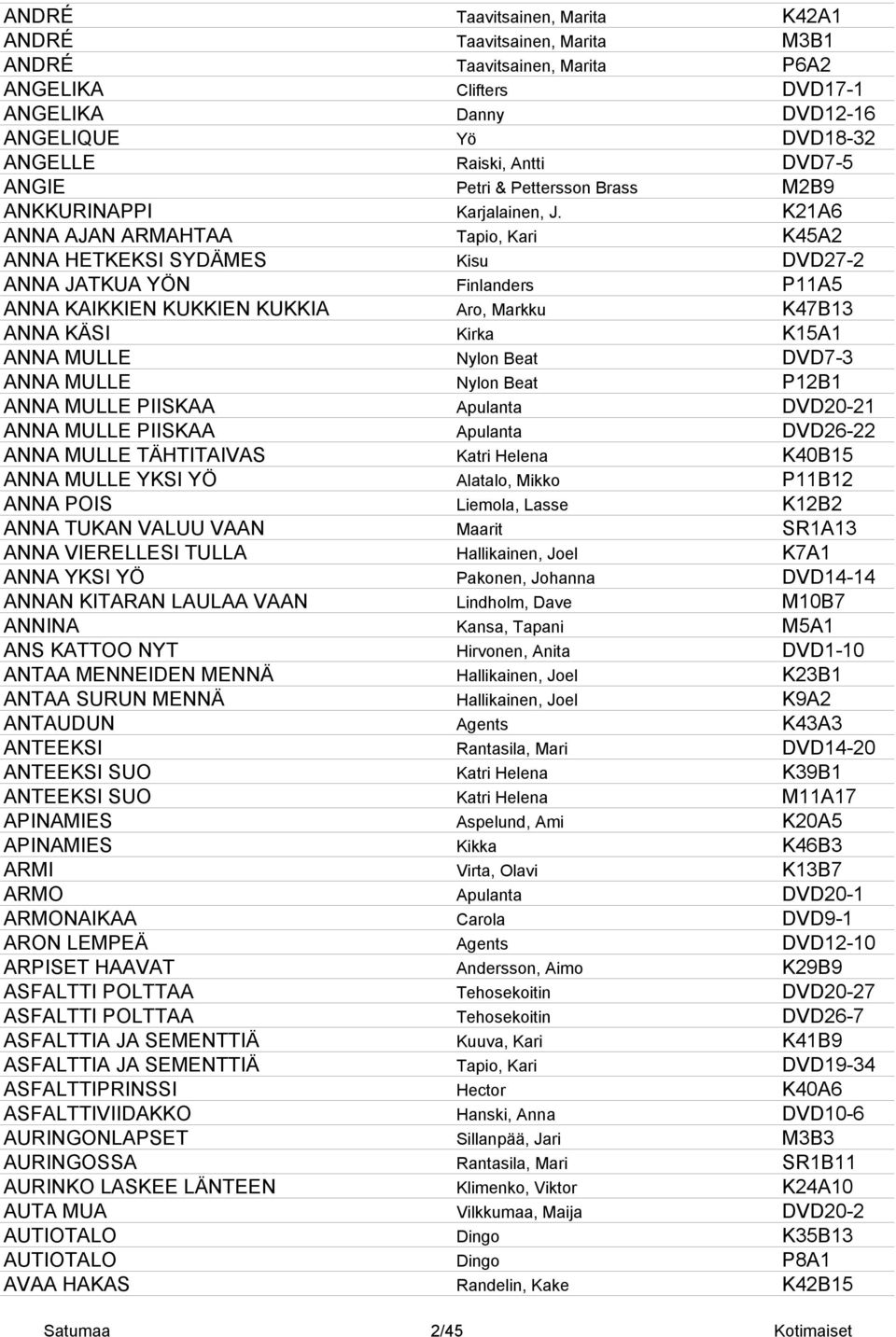 K21A6 ANNA AJAN ARMAHTAA Tapio, Kari K45A2 ANNA HETKEKSI SYDÄMES Kisu DVD27-2 ANNA JATKUA YÖN Finlanders P11A5 ANNA KAIKKIEN KUKKIEN KUKKIA Aro, Markku K47B13 ANNA KÄSI Kirka K15A1 ANNA MULLE Nylon