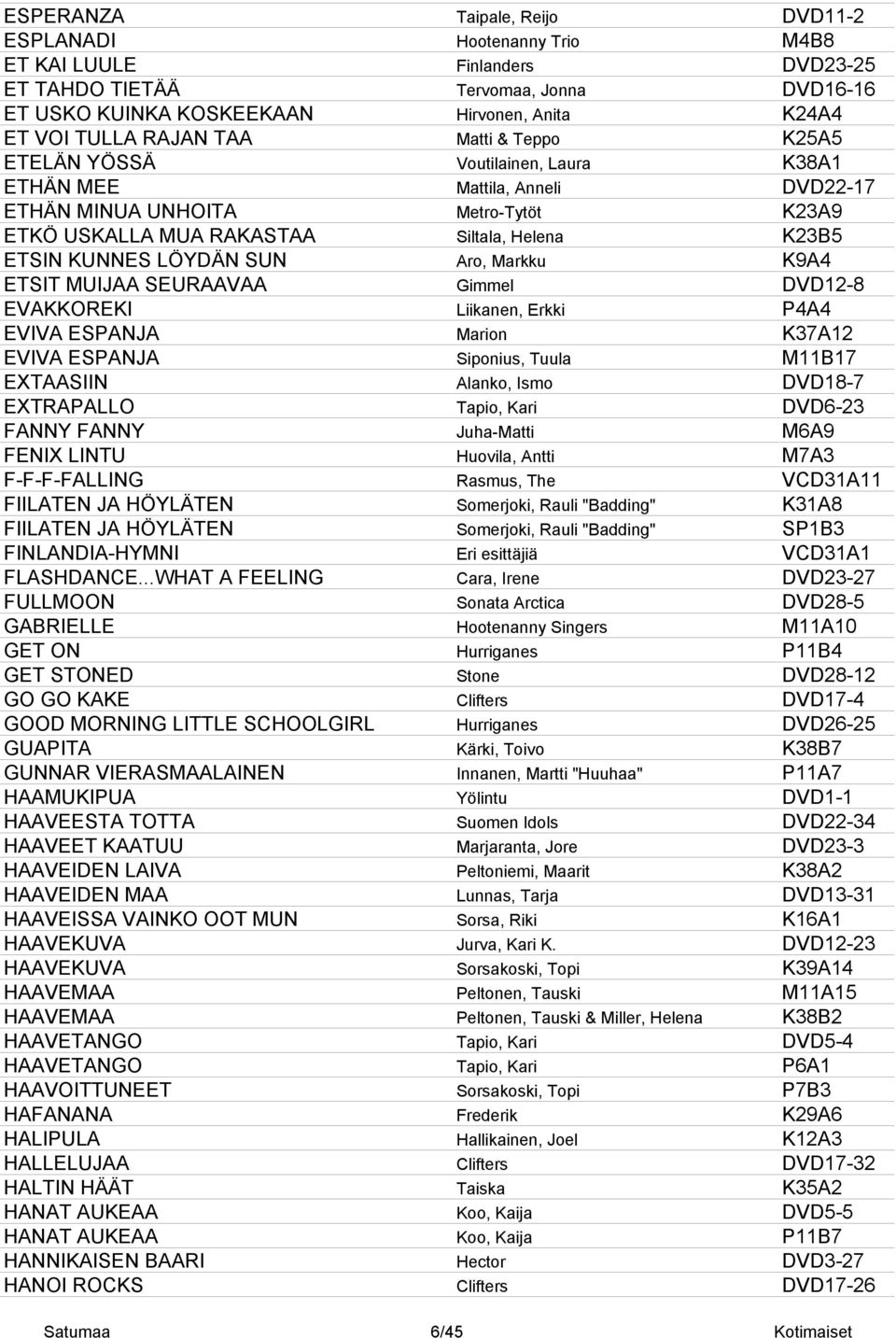 KUNNES LÖYDÄN SUN Aro, Markku K9A4 ETSIT MUIJAA SEURAAVAA Gimmel DVD12-8 EVAKKOREKI Liikanen, Erkki P4A4 EVIVA ESPANJA Marion K37A12 EVIVA ESPANJA Siponius, Tuula M11B17 EXTAASIIN Alanko, Ismo