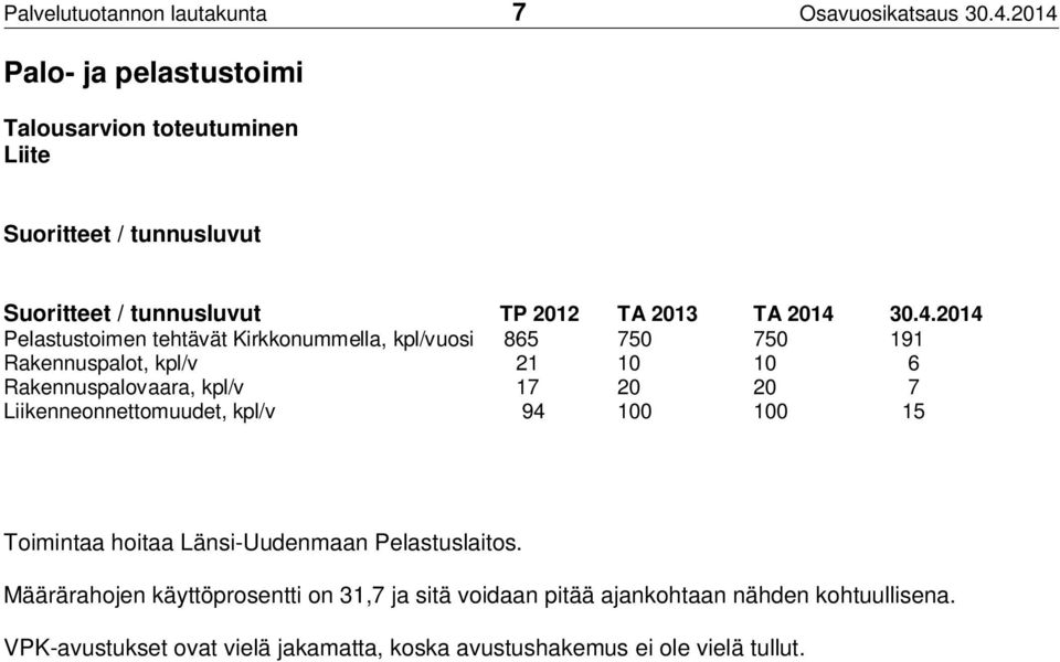 Pelastustoimen tehtävät Kirkkonummella, kpl/vuosi 865 750 750 191 Rakennuspalot, kpl/v 21 10 10 6 Rakennuspalovaara, kpl/v 17 20 20 7