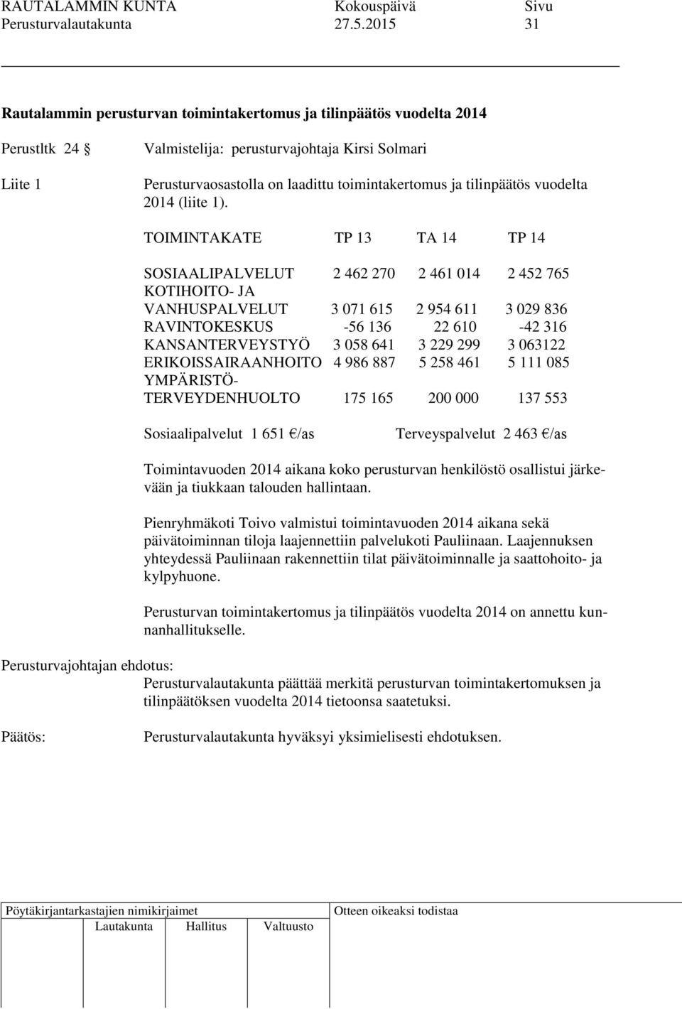 TOIMINTAKATE TP 13 TA 14 TP 14 SOSIAALIPALVELUT 2 462 270 2 461 014 2 452 765 KOTIHOITO- JA VANHUSPALVELUT 3 071 615 2 954 611 3 029 836 RAVINTOKESKUS -56 136 22 610-42 316 KANSANTERVEYSTYÖ 3 058 641