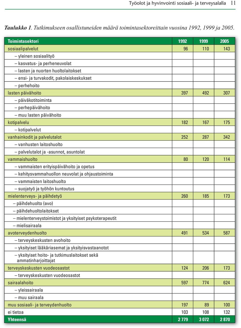 päivähoito 397 492 307 päiväkotitoiminta perhepäivähoito muu lasten päivähoito kotipalvelu 182 167 175 kotipalvelut vanhainkodit ja palvelutalot 252 287 342 vanhusten laitoshuolto palvelutalot ja