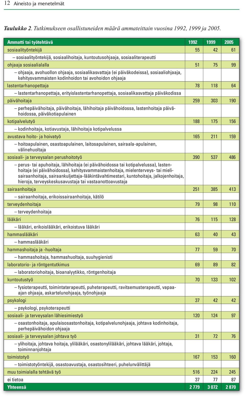 ohjaaja, sosiaalikasvattaja (ei päiväkodeissa), sosiaaliohjaaja, kehitysvammaisten kodinhoidon tai avohoidon ohjaaja lastentarhanopettaja 78 118 64 lastentarhanopettaja, erityislastentarhanopettaja,