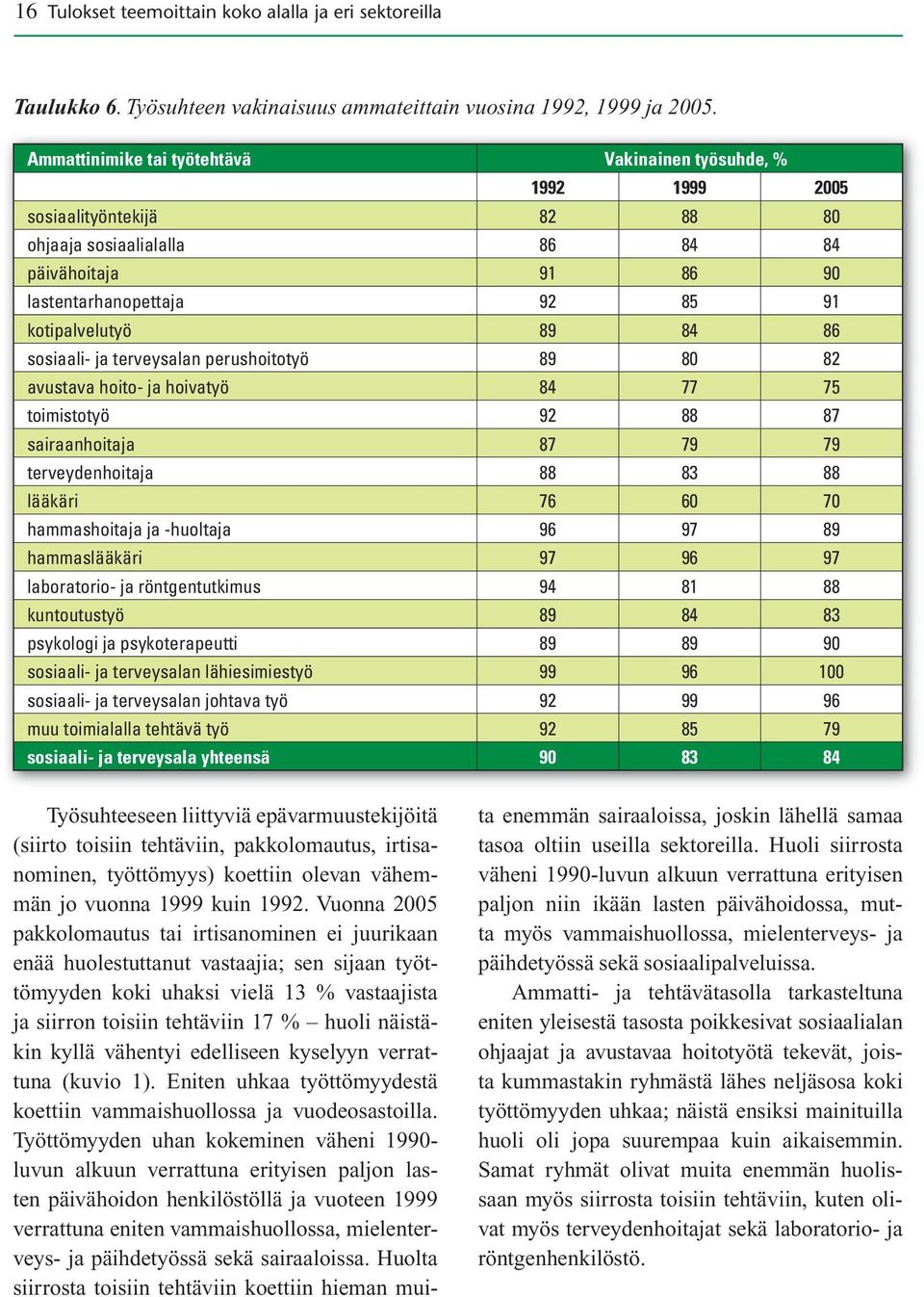 86 sosiaali- ja terveysalan perushoitotyö 89 80 82 avustava hoito- ja hoivatyö 84 77 75 toimistotyö 92 88 87 sairaanhoitaja 87 79 79 terveydenhoitaja 88 83 88 lääkäri 76 60 70 hammashoitaja ja