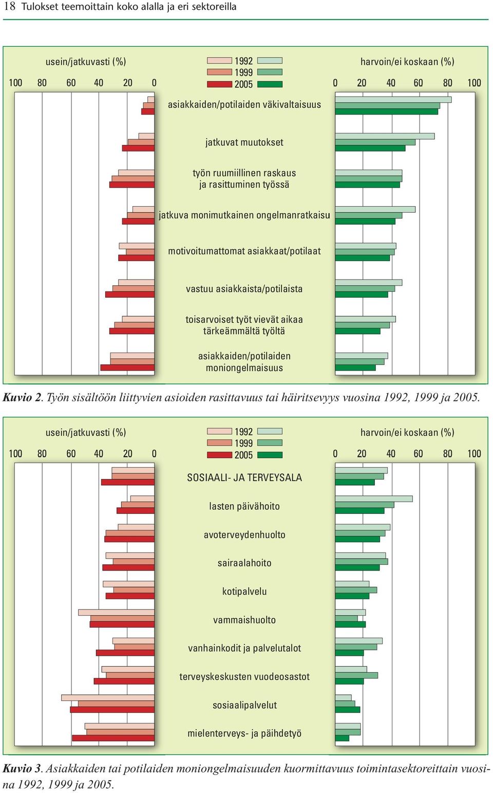 tärkeämmältä työltä asiakkaiden/potilaiden moniongelmaisuus Kuvio 2. Työn sisältöön liittyvien asioiden rasittavuus tai häiritsevyys vuosina 1992, 1999 ja 2005.