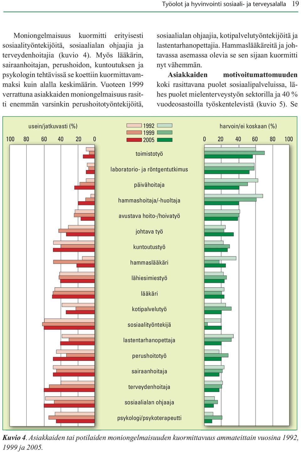 Vuoteen 1999 verrattuna asiakkaiden moniongelmaisuus rasitti enemmän varsinkin perushoitotyöntekijöitä, sosiaalialan ohjaajia, kotipalvelutyöntekijöitä ja lastentarhanopettajia.