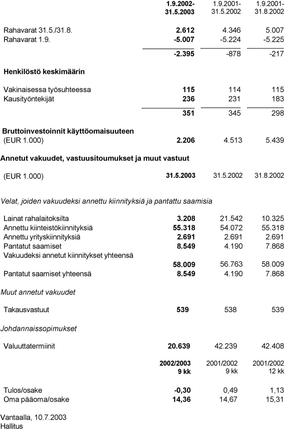 439 Annetut vakuudet, vastuusitoumukset ja muut vastuut (EUR 1.) 31.5.23 31.5.22 31.8.