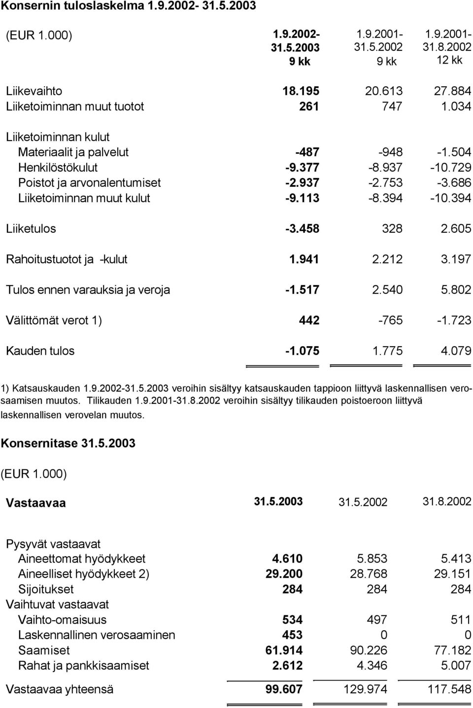 394 Liiketulos -3.458 328 2.65 Rahoitustuotot ja -kulut 1.941 2.212 3.197 Tulos ennen varauksia ja veroja -1.517 2.54 5.82 Välittömät verot 1) 442-765 -1.723 Kauden tulos -1.75 1.775 4.