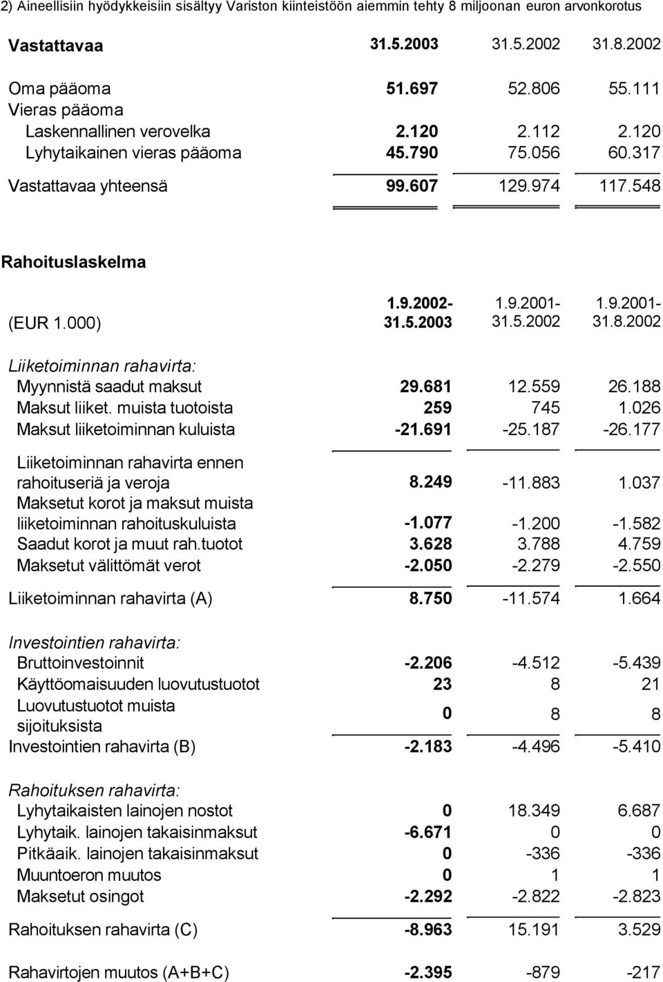 muista tuotoista Maksut liiketoiminnan kuluista 29.681 259-21.691 12.559 745-25.187 26.188 1.26-26.