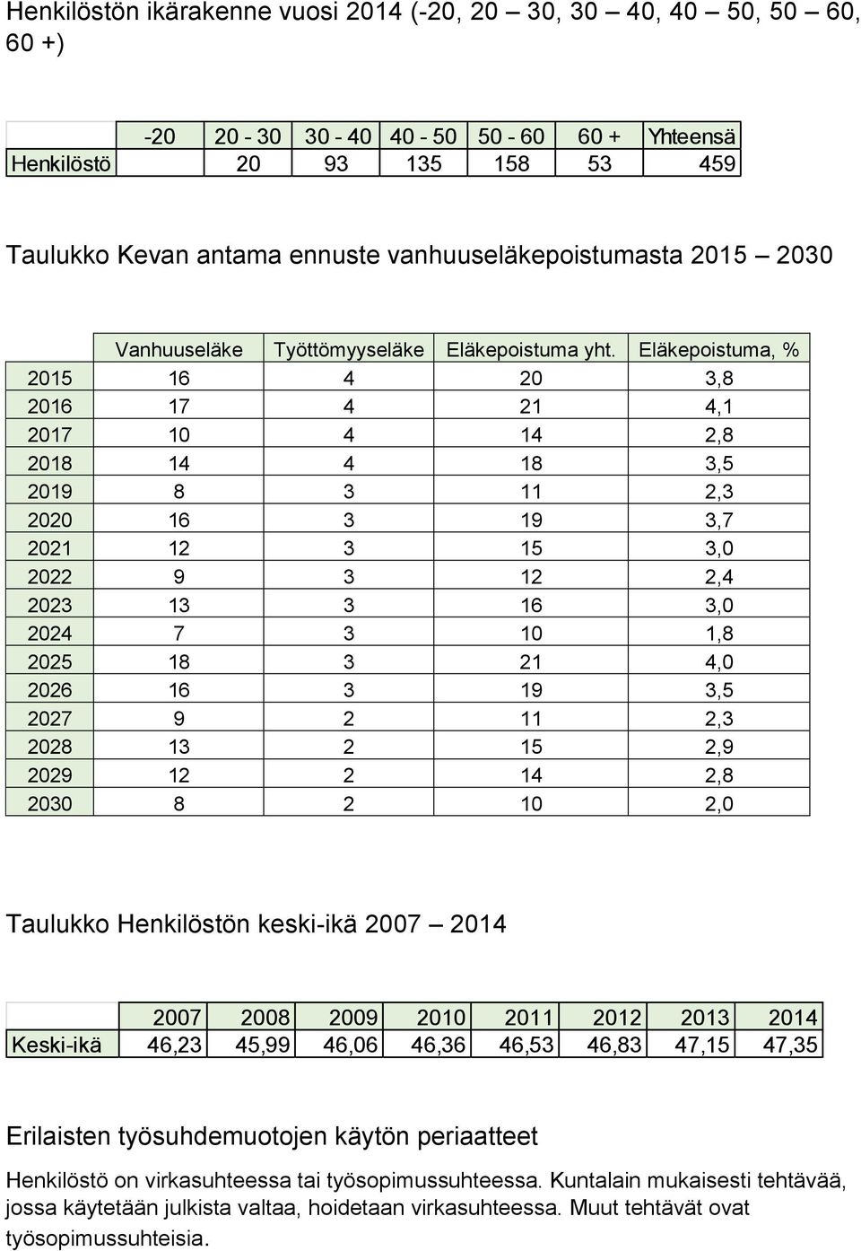 Eläkepoistuma, % 2015 16 4 20 3,8 2016 17 4 21 4,1 2017 10 4 14 2,8 2018 14 4 18 3,5 2019 8 3 11 2,3 2020 16 3 19 3,7 2021 12 3 15 3,0 2022 9 3 12 2,4 2023 13 3 16 3,0 2024 7 3 10 1,8 2025 18 3 21