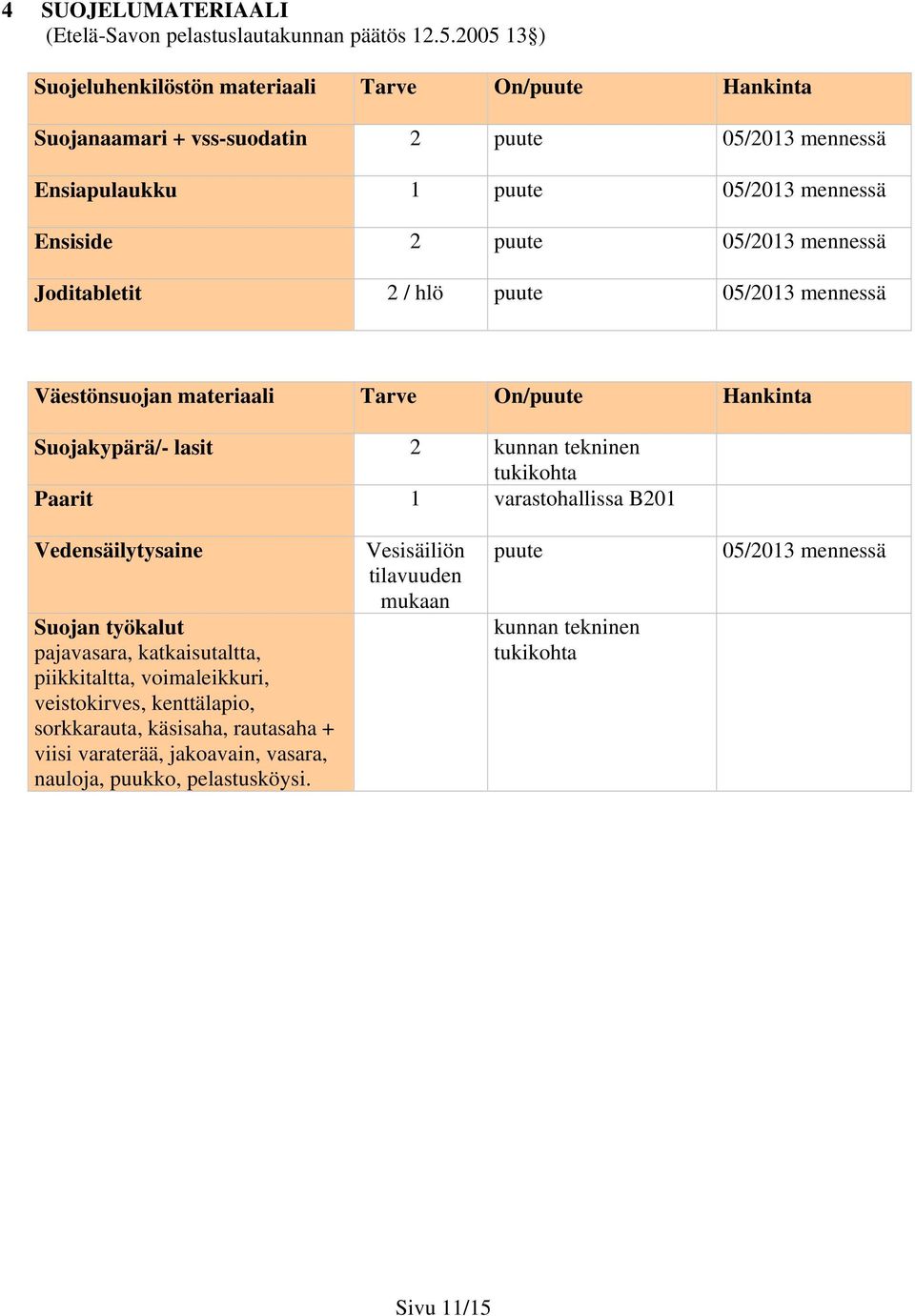 mennessä Joditabletit 2 / hlö puute 05/2013 mennessä Väestönsuojan materiaali Tarve On/puute Hankinta Suojakypärä/- lasit 2 kunnan tekninen tukikohta Paarit 1 varastohallissa B201